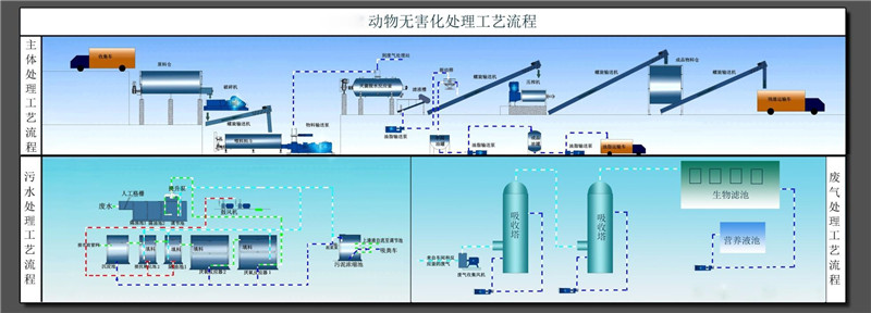 畜禽糞便處理設備 畜禽糞便處理設備
